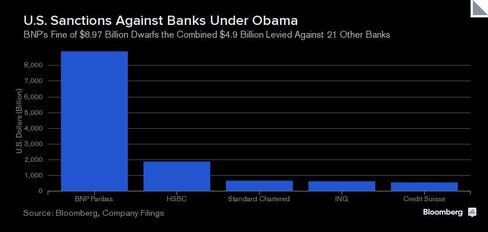 BNP Paribas Fined $8.97 Billion