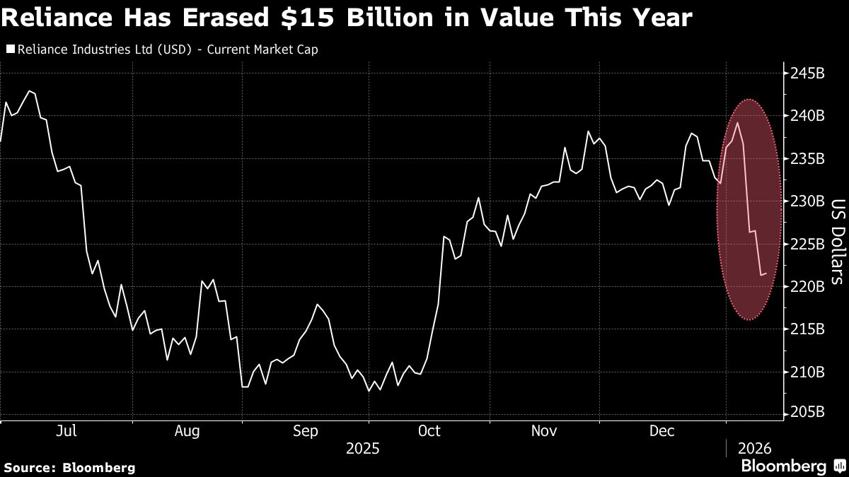 Reliance Slides 6% in Bruising Start to Year Ahead of Earnings
