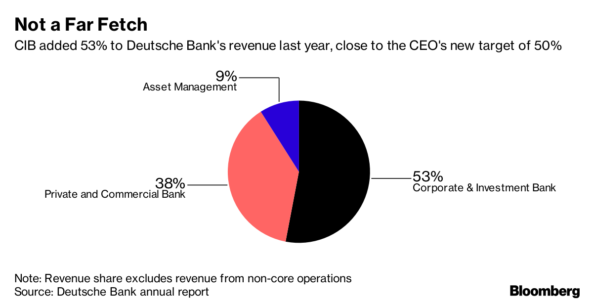 Deutsche Bank Cuts Wall Street Ambition To Focus On Europe Bloomberg