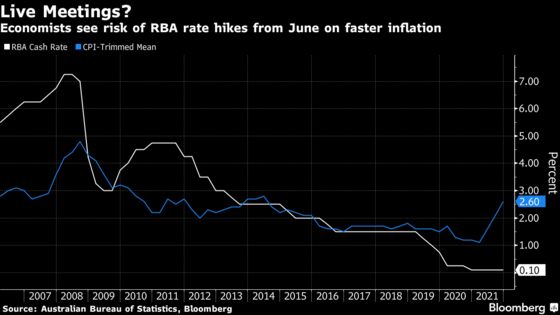 RBA Sees Inflation Overshooting Target as ‘Acceptable Risk’