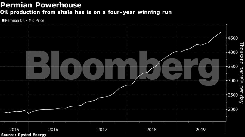 Oil production from shale has is on a four-year winning run