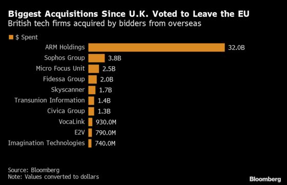 British Tech Firms Bought Up by Foreign Buyers After the Vote to Leave 