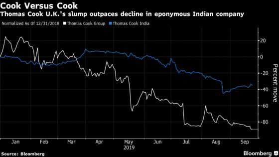 Thomas Cook Collapse Hits Shares of Indian Company It Once Owned