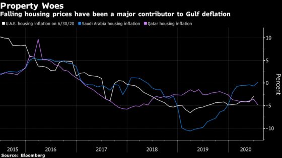 Gulf States Dive Deeper Into Deflation as Pandemic Grips