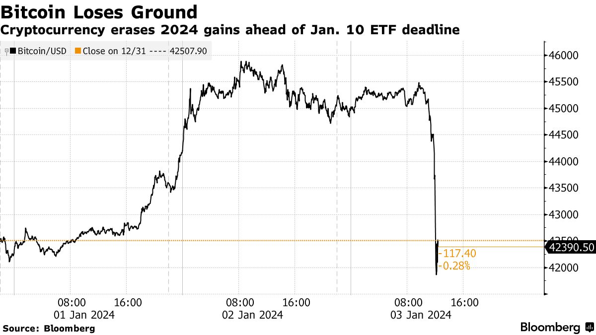 Bitcoin Price (BTC) Reverses Course Ahead of Eagerly Awaited ETF Decision -  Bloomberg