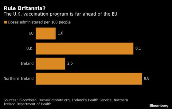 Brexit’s Border Flashpoint Is Now Tale of Two Vaccine Regimes