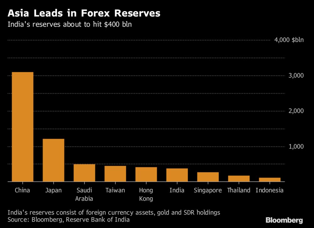 Asia's Foreign Reserves Have Never Been Stronger - Bloomberg