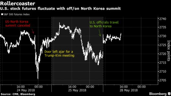 U.S. Stock Futures Rise as Trump-Kim Summit Appears Back On