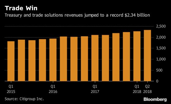 Citigroup Shares Decline After Bond-Trading Revenue Slides