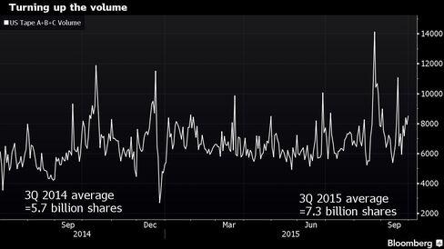 Volume of U.S.-listed stocks surged 29 percent in the third quarter compared with the previous year