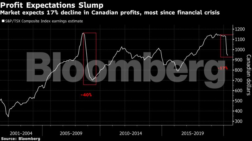 Market expects 17% decline in Canadian profits, most since financial crisis