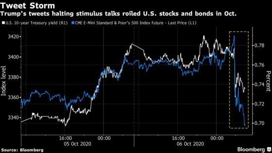 Lame-Duck Trump Has Potential to Upset Markets With Final Acts