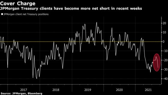 Investor Demand for Treasury Auctions Blunts Taper-Tantrum Fears