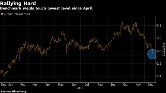 Treasuries Rally on `Policy Mistake’ Concerns as Curve Flattens