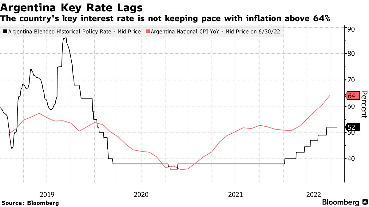 How Argentines Cope With Inflation That's 64% and Rising - The New