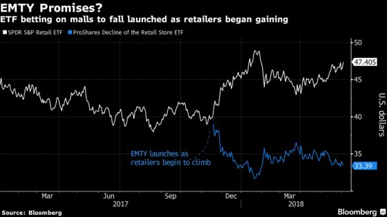 ETF That Bets on Dying Malls Was Late to the `Retailpocalypse'