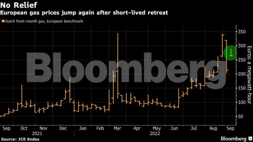 European gas prices jump again after short-lived retreat