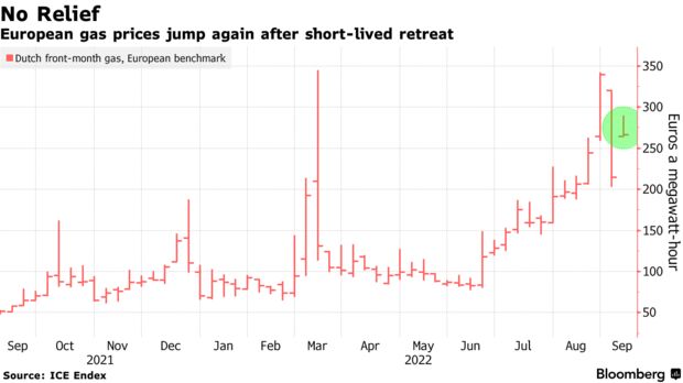 Европейские цены на газ снова подскочили после недолгого отступления