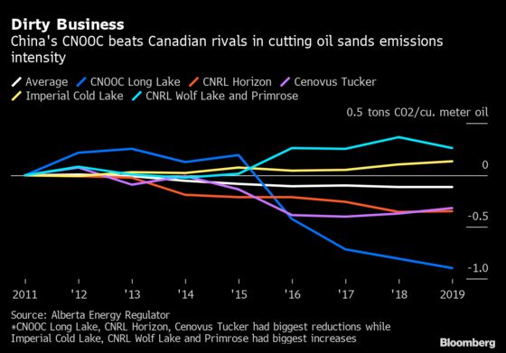 China Oil Giant Cnooc Beats Canadians in Oil Sands Emission Cuts