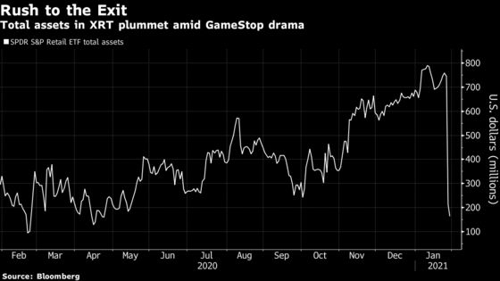 GameStop Drama Hammers Retail ETF as Nearly 80% of Assets Exit