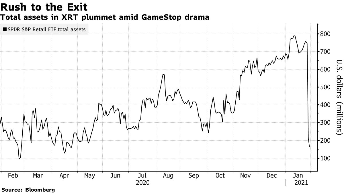XRT's total assets crumble amid GameStop drama