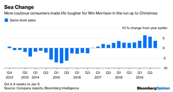 Morrisons’ Decent Holiday Gives it Room to Fight