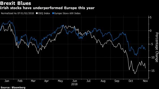 Irish Stocks Pummeled as Concern Mounts for May's Brexit Deal