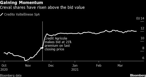 Melqart Joins Investors Rejecting Agricole Bid on Creval