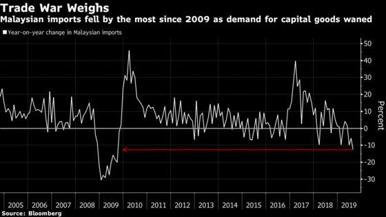 Malaysian Imports Just Slumped by the Most in a Decade