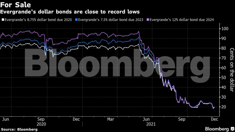Evergrande's dollar bonds are close to record lows
