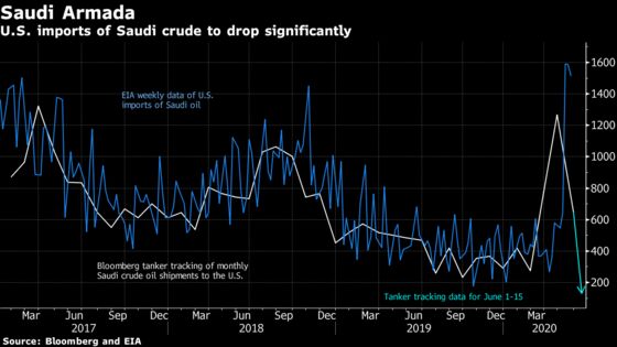 Saudi Oil Exports to U.S. Plunge To Lowest Level in 35 Years