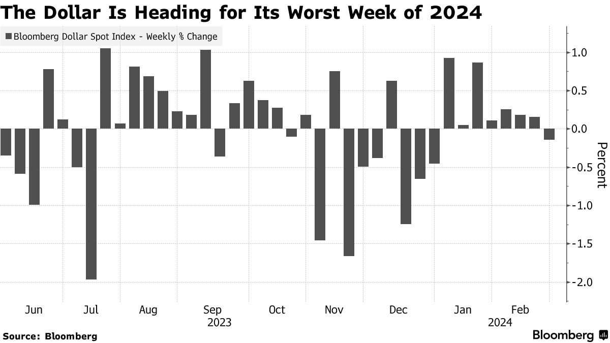 El dólar se dirige a la peor semana de 2024