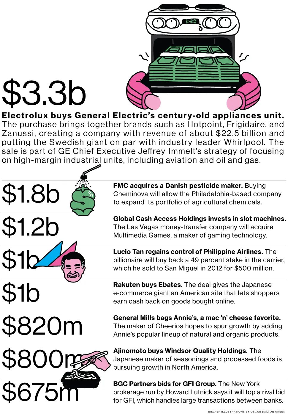 M&A News: Electrolux, GE, FMC, Cheminova, Global Cash Access