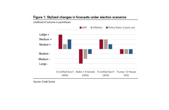 Democrats Sweep May Be Best for Risk Markets, Credit Suisse Says