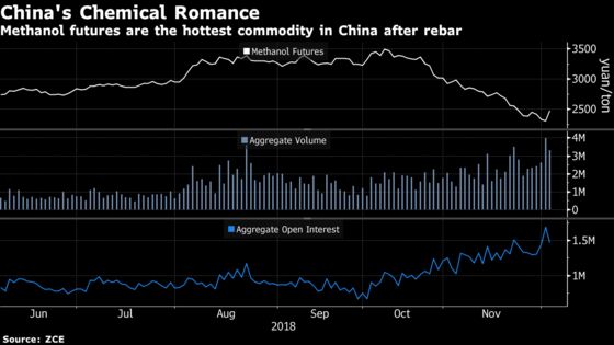 Short Sellers Dominate China's Latest Hot Commodity Bet