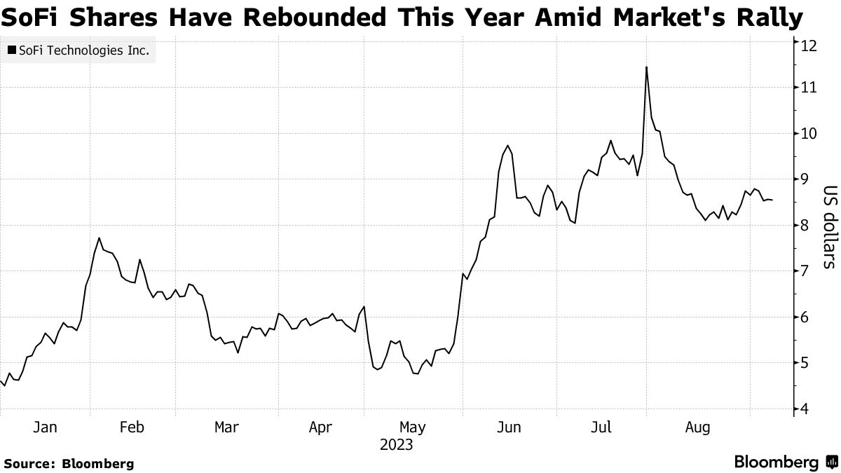 SoFi Faces Key Test With Instacart IPO in Transition From Upstart Fintech -  Bloomberg