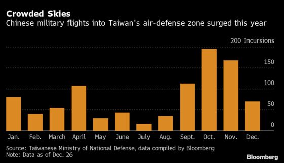 Taiwan Braces for More Chinese Warplane Flybys in 2022 After Patrols Double