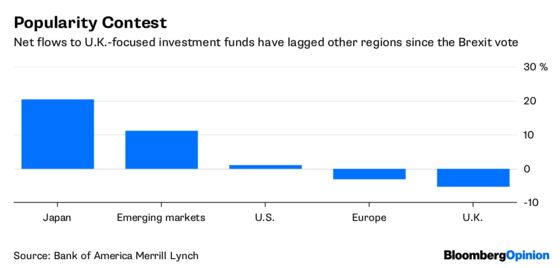 Brexit Britain's Best Pitch to Investors? Italy