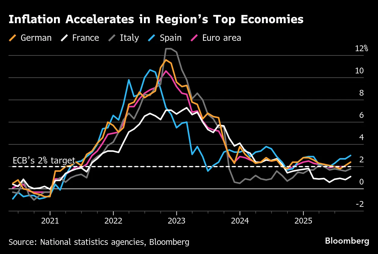 ユーロ圏主要国でインフレ加速－ECBの金利据え置き判断に追い風