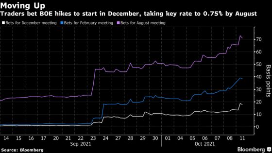 Traders Bet BOE Will Raise Rates This Year Amid Hawkish Signals