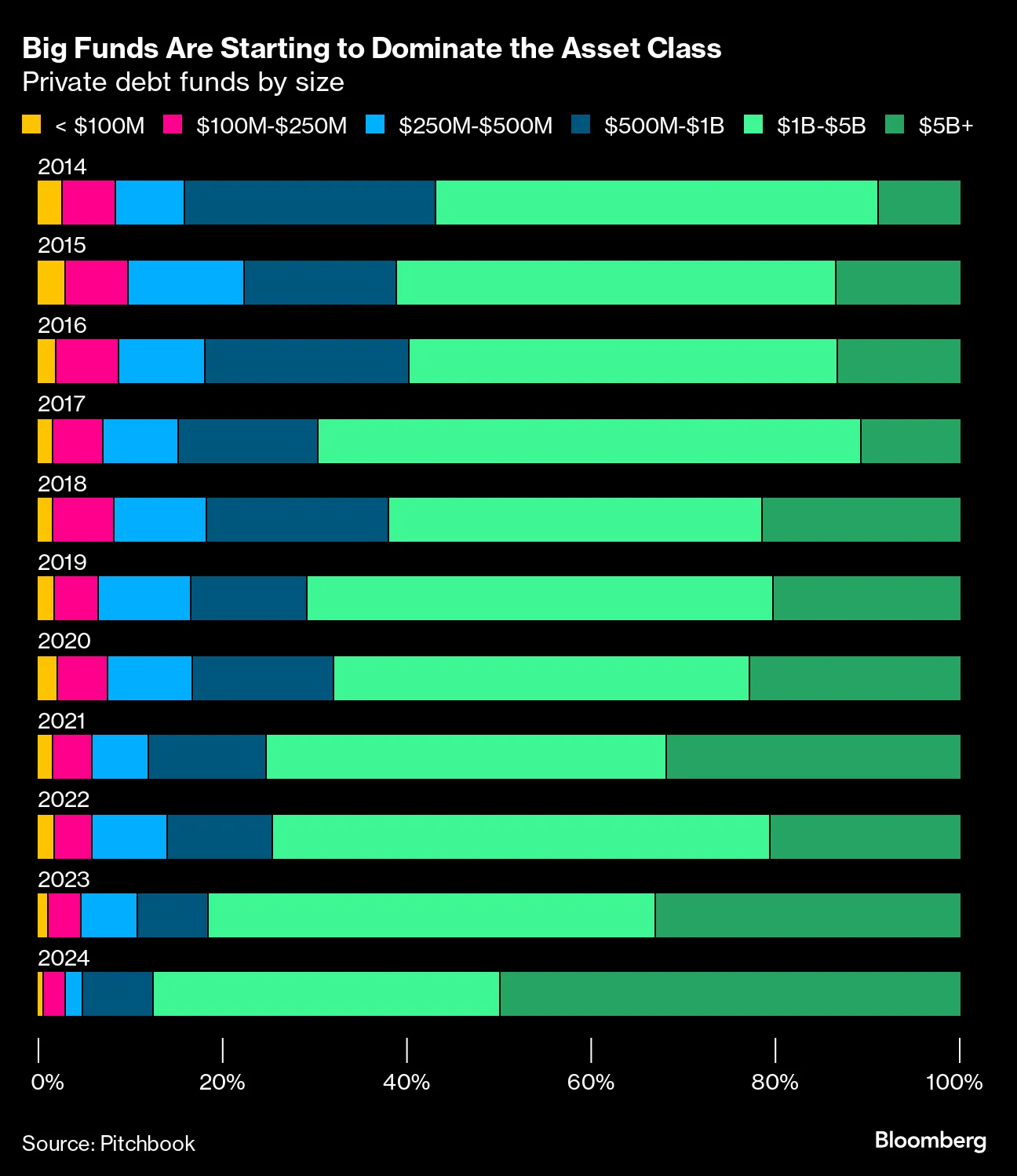 プライベートクレジットの勝ち負け鮮明、一部の運用会社に資金集中 - Bloomberg
