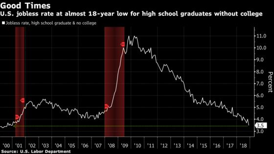 High School Grads' Improvement Is Bright Spot in U.S. Jobs Data