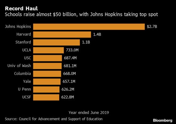 Johns Hopkins Displaces Harvard as Top Fundraiser in Record Year