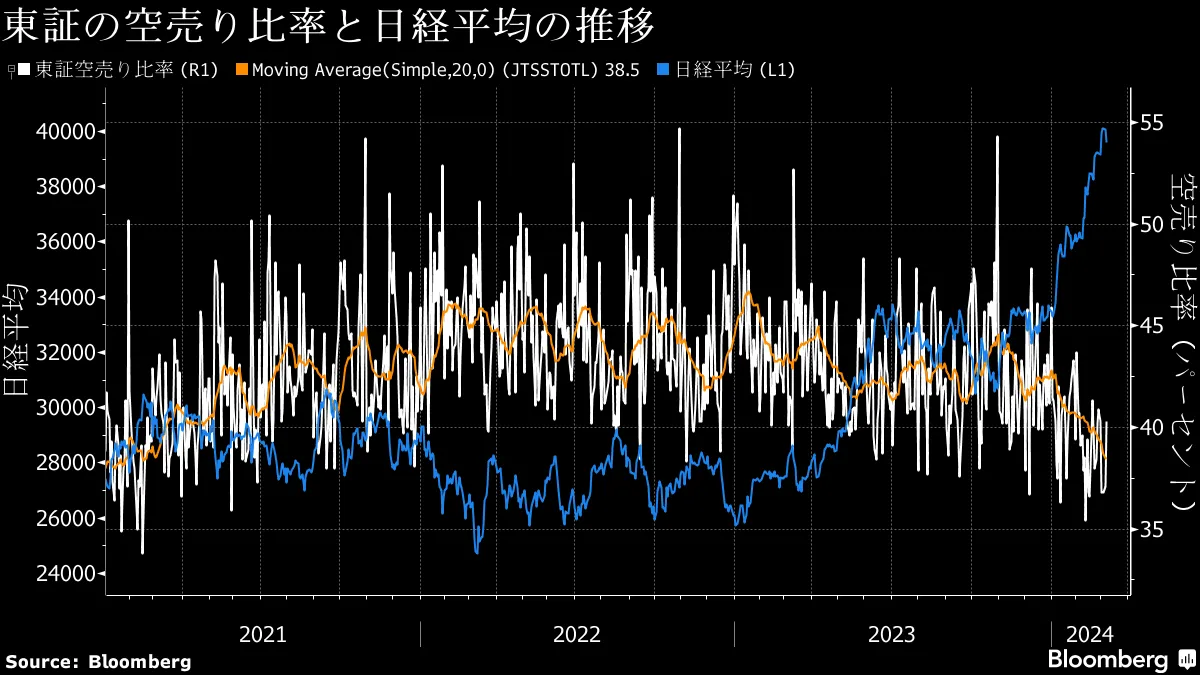 空売りで思わぬやけども、企業統治改革で難あり銘柄にも大変貌リスク - Bloomberg