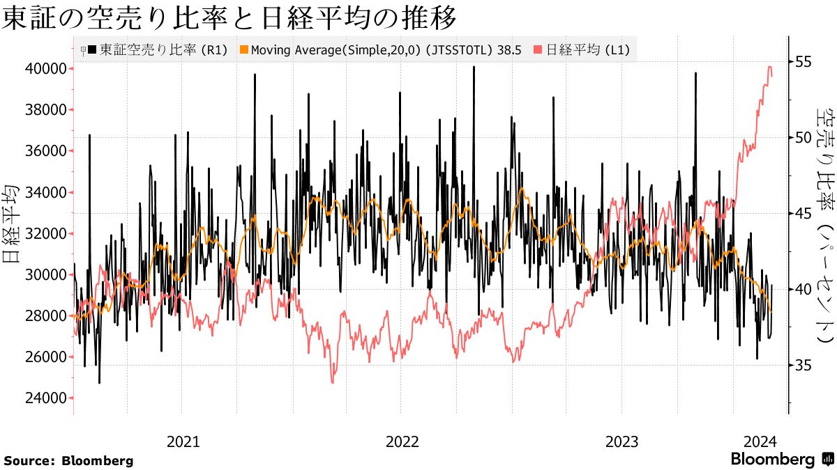 空売りで思わぬやけども、企業統治改革で難あり銘柄にも大変貌リスク - Bloomberg
