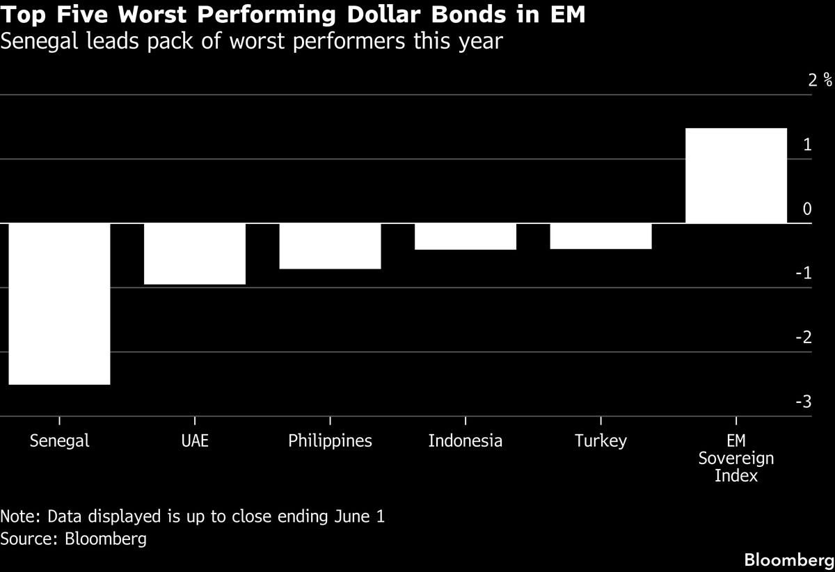 Senegal Bonds Go From Emerging-Market Leaders to Laggards as Default Fears Rise