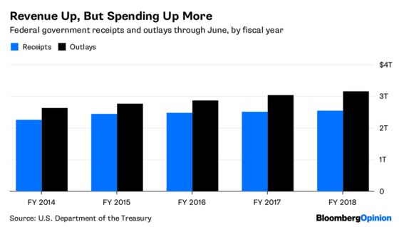 The Rising Federal Deficit Is Fueling Growth