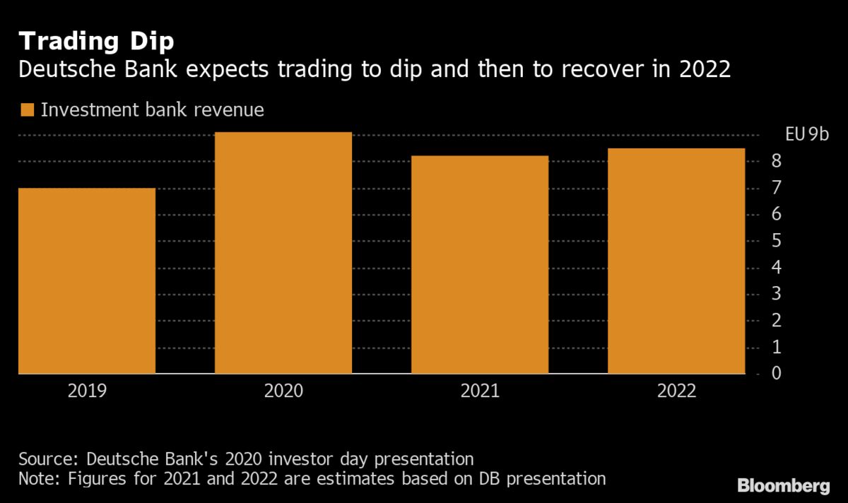 Deutsche Bank Sees Revenue Dip This Year as Trading Normalizes
