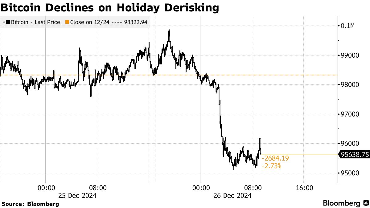 Bitcoin Falls With Record-Breaking Year Beginning to Wind Down - Bloomberg