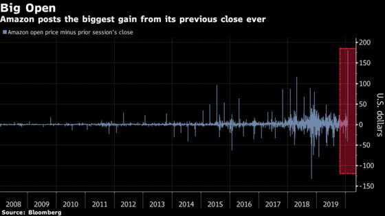 Amazon Set to Break Record for One-Day Gain in Market Cap